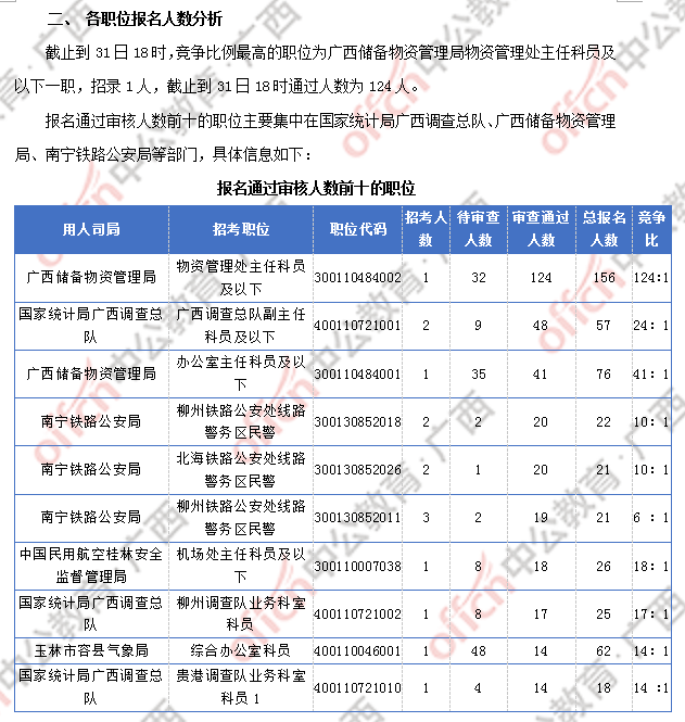 2018廣西國(guó)考報(bào)名人數(shù)統(tǒng)計(jì):廣西917人過審 最熱職位競(jìng)爭(zhēng)比124:1