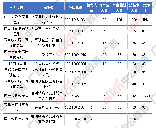 2018廣西國(guó)考報(bào)名人數(shù)統(tǒng)計(jì):廣西2300人過(guò)審 最熱職位競(jìng)爭(zhēng)比156:1