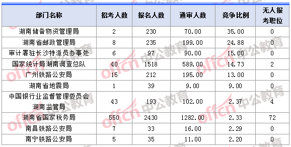2018年11月1日16時，2018湖南國考報名人數(shù)競爭最激烈的十大部門