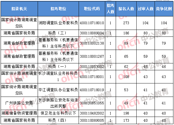 2018年11月1日16時，2018湖南國考報名競爭最激烈的前十的職位