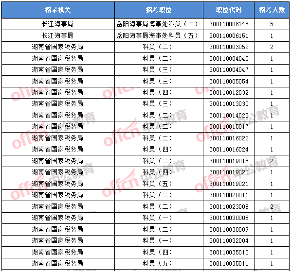 2018年11月1日16時，2018國考無人報考職位1
