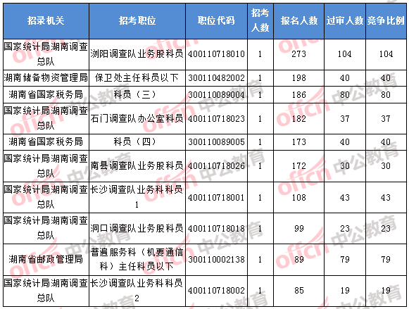 2018年11月1日16時，2018湖南國考報名人數(shù)排名前十的職位