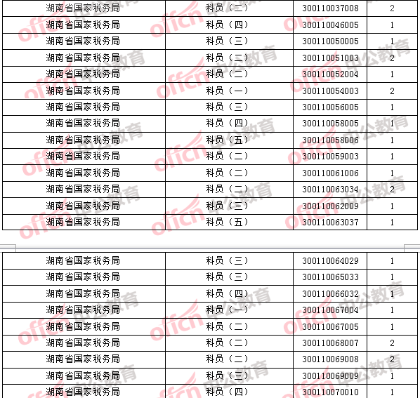 2018年11月1日16時，2018國考無人報考職位2