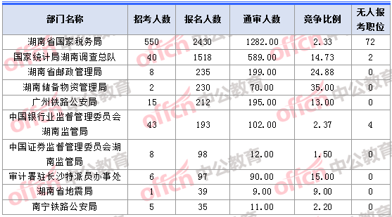 2018年11月1日16時，2018湖南國考報名人數(shù)最多的十大部門