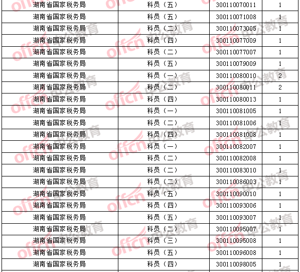 2018年11月1日16時，2018國考無人報考職位3