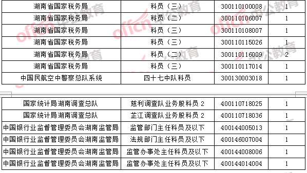 2018年11月1日16時，2018國考無人報考職位4