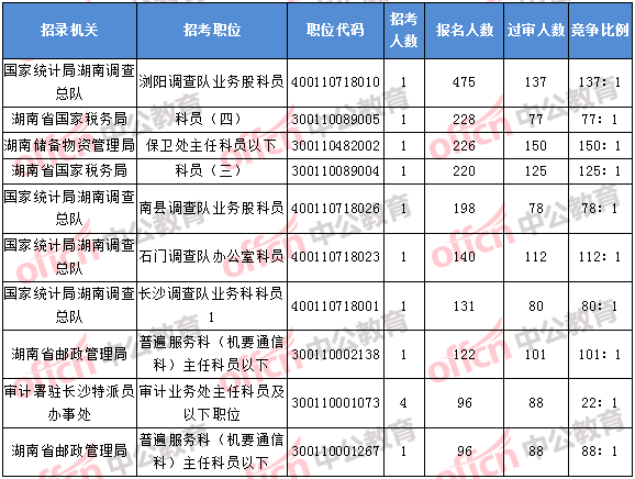 2018年11月2日16時(shí)，2018湖南國考報(bào)名人數(shù)排名前十的職位
