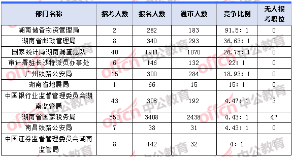 2018年11月2日16時(shí)，2018湖南國考報(bào)名人數(shù)競(jìng)爭(zhēng)最激烈的十大部門