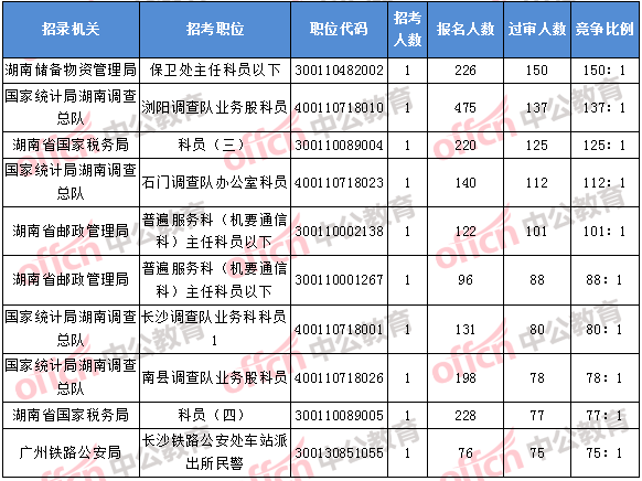 2018年11月2日16時(shí)，2018湖南國考報(bào)名競(jìng)爭(zhēng)最激烈的前十的職位