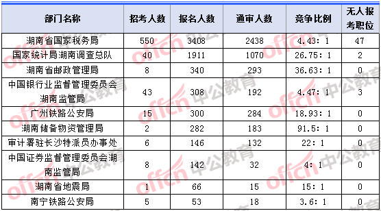 2018年11月2日16時(shí)，2018湖南國考報(bào)名人數(shù)最多的十大部門