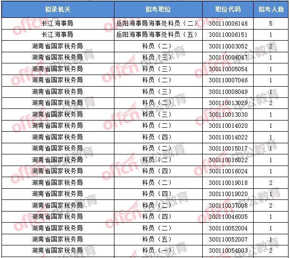 2018年11月2日16時(shí)，2018國考無人報(bào)考職位1