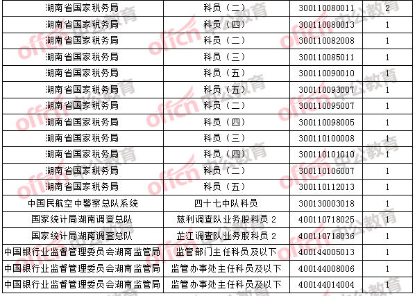 2018年11月2日16時(shí)，2018國考無人報(bào)考職位3