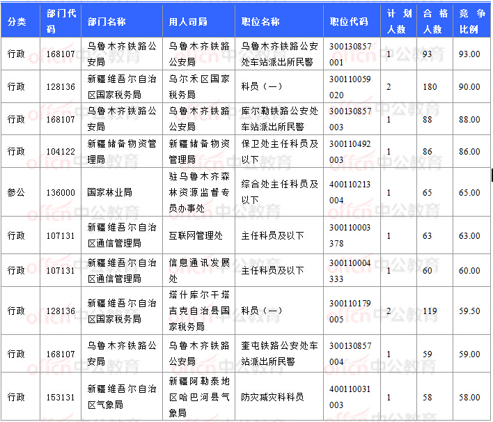 2018國考報(bào)名數(shù)據(jù):新疆7706人過審 最熱職位93:1【11月3日16時(shí)】