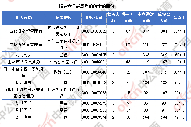 2018廣西國考報名人數(shù)統(tǒng)計:廣西9838人過審 最熱職位競爭比317:1