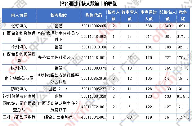 2018廣西國考報名人數(shù)統(tǒng)計:廣西9838人過審 最熱職位競爭比317:1