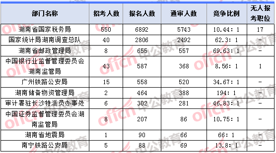 2018年11月5日16時，2018湖南國考報名人數最多的十大部門