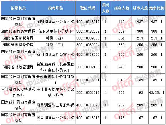 2018年11月5日16時，2018湖南國考報名人數排名前十的職位