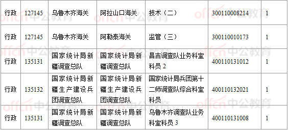 2018國考報(bào)名數(shù)據(jù)：新疆16197人過審， 16個(gè)職位無人報(bào)考