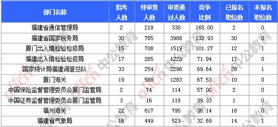 [11月6日9時]2018國考報名人數(shù)統(tǒng)計：福建報名17902人，最熱職位580:1