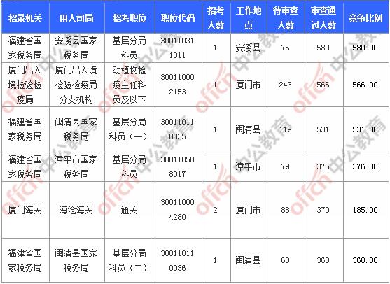 [11月6日9時]2018國考報名人數(shù)統(tǒng)計：福建報名17902人，最熱職位580:1