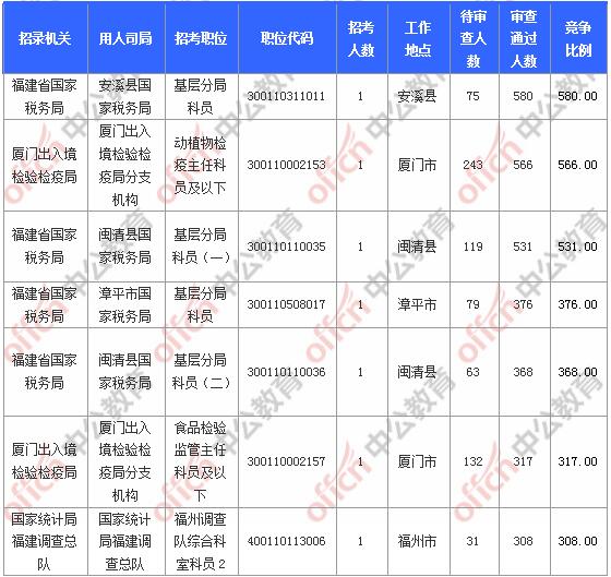 [11月6日9時]2018國考報名人數統(tǒng)計：福建報名17902人，最熱職位580:1
