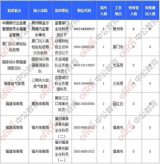 [11月6日9時]2018國考報名人數統(tǒng)計：福建報名17902人，最熱職位580:1