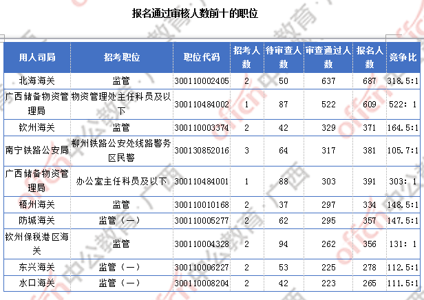 廣西近2萬人過審 整體職位競(jìng)爭(zhēng)比24.6:1