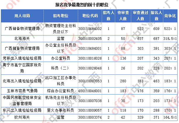 廣西近2萬人過審 整體職位競(jìng)爭(zhēng)比24.6:1