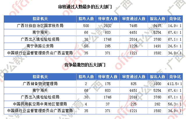 廣西近2萬人過審 整體職位競(jìng)爭(zhēng)比24.6:1