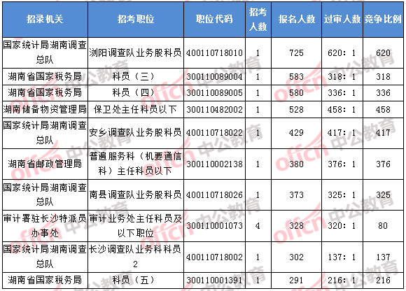 2018年11月7日16時，2018湖南國考報名人數(shù)排名前十的職位