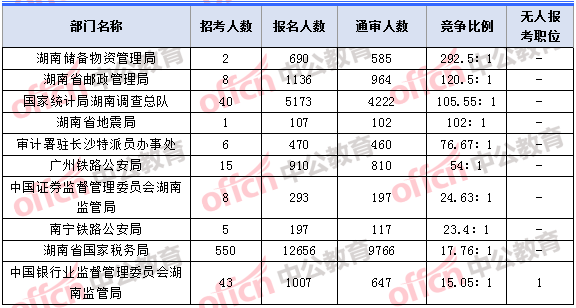 2018年11月7日16時(shí)，2018湖南國考報(bào)名人數(shù)競爭最激烈的十大部門