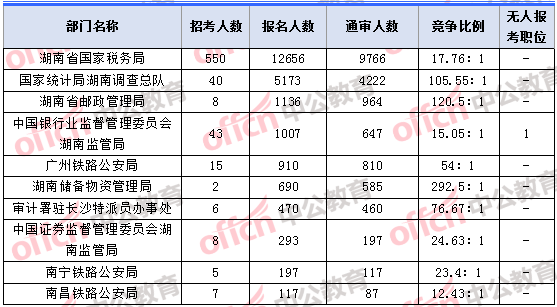 2018年11月7日16時(shí)，2018湖南國考報(bào)名人數(shù)最多的十大部門