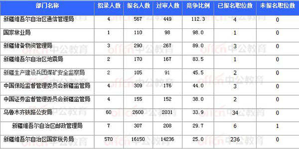 [11月7日16時(shí)]2018國(guó)考報(bào)名數(shù)據(jù)：新疆20920過審 15個(gè)職位無人報(bào)考