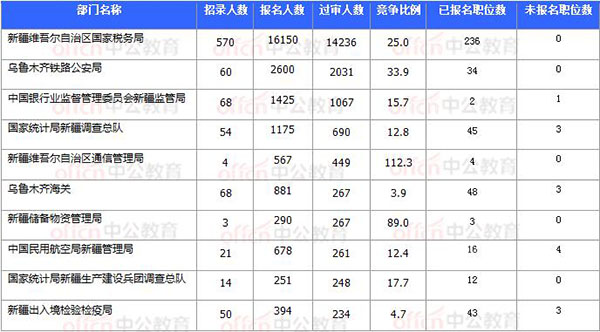 [11月7日16時(shí)]2018國(guó)考報(bào)名數(shù)據(jù)：新疆20920過審 15個(gè)職位無人報(bào)考