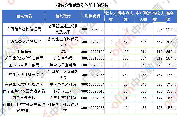 廣西17844人過(guò)審 整體職位競(jìng)爭(zhēng)比22:1