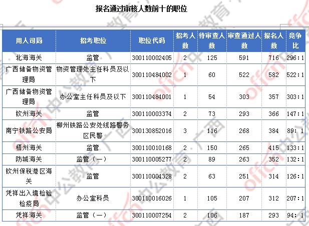 廣西17844人過(guò)審 整體職位競(jìng)爭(zhēng)比22:1