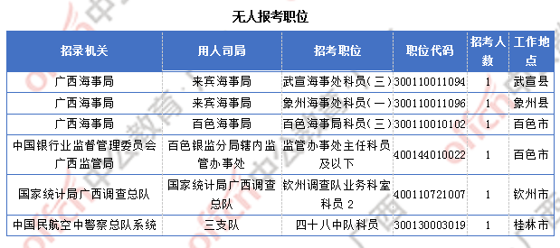 廣西27291過審  仍有6個職位無人報(bào)考
