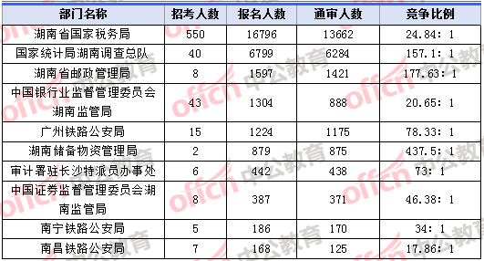 2018年11月8日17：30，2018湖南國(guó)考報(bào)名人數(shù)最多的十大部門(mén)