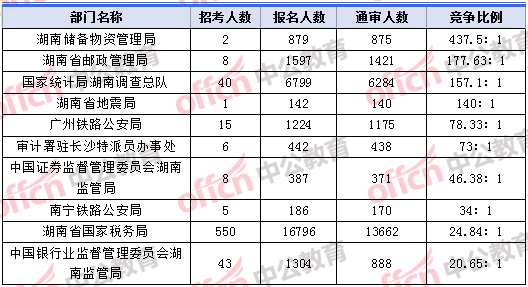 2018年11月8日17：30，2018湖南國(guó)考報(bào)名人數(shù)競(jìng)爭(zhēng)最激烈的十大部門(mén)