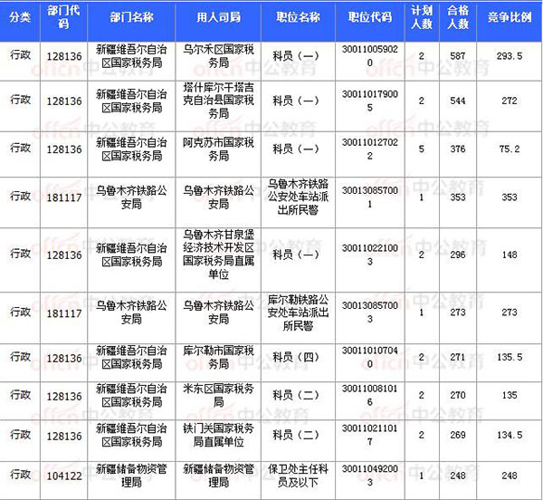 [11月8日17時(shí)30分]2018國考報(bào)名結(jié)束：新疆30252人過審 平均競爭比31.64：1