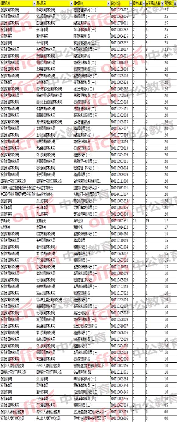 2018國考浙江職位報(bào)名分析